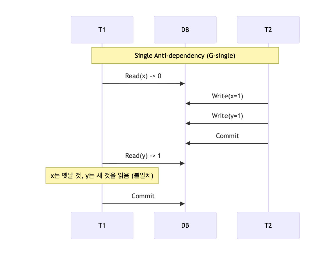 RDBMS 다시 보기: SQL 표준, ACID, 그리고 현대적 Isolation Level