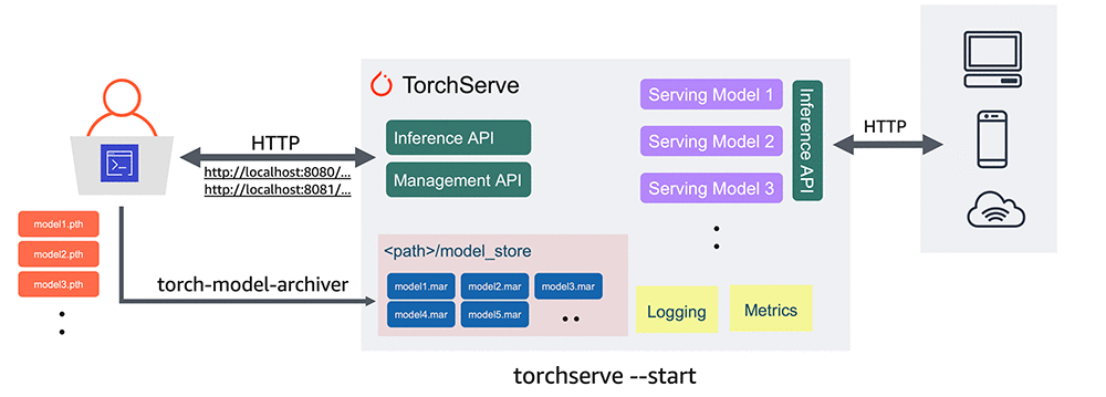 Deploying PyTorch models for inference at scale using TorchServe