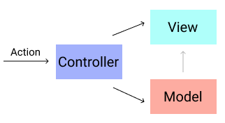 MVC, ...Design pattern