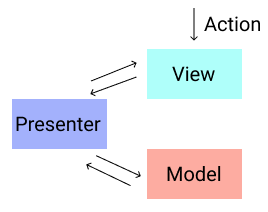 MVC, ...Design pattern