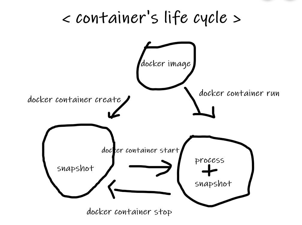 docker-commands