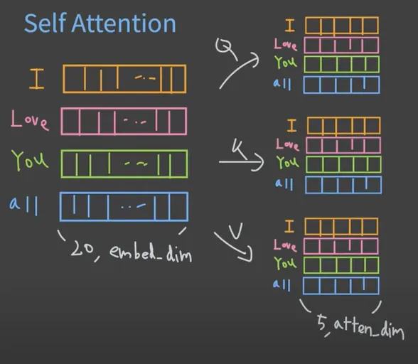 Self Attention