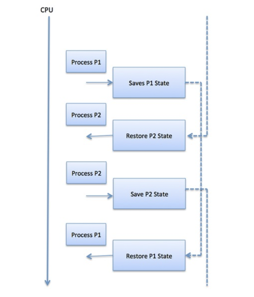 [OS] Context Switch, Process Creation, Process Termination