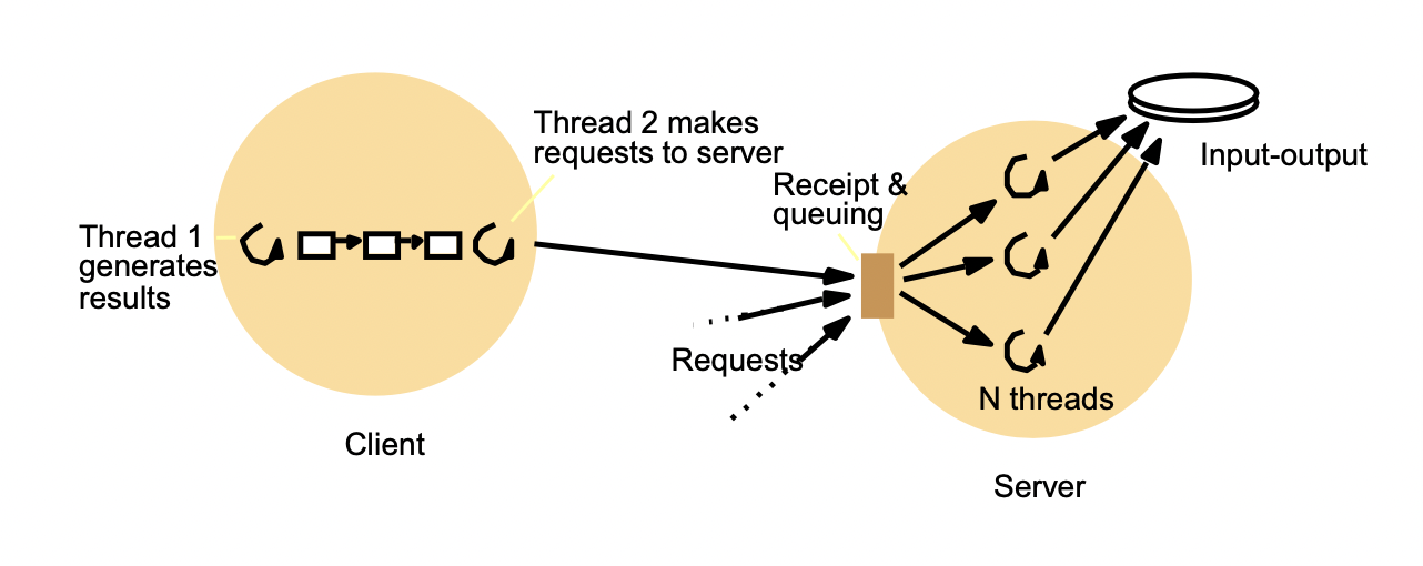 [OS] Multithreaded Server, Thread Mapping, Thread Library