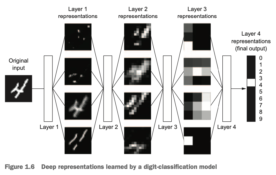 1.1 Artificial intelligence, machine learning and deep learning
