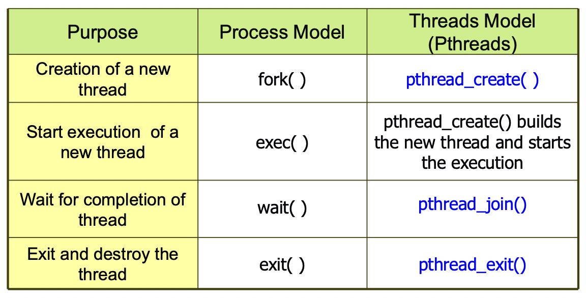 [OS] Multithreaded Server, Thread Mapping, Thread Library