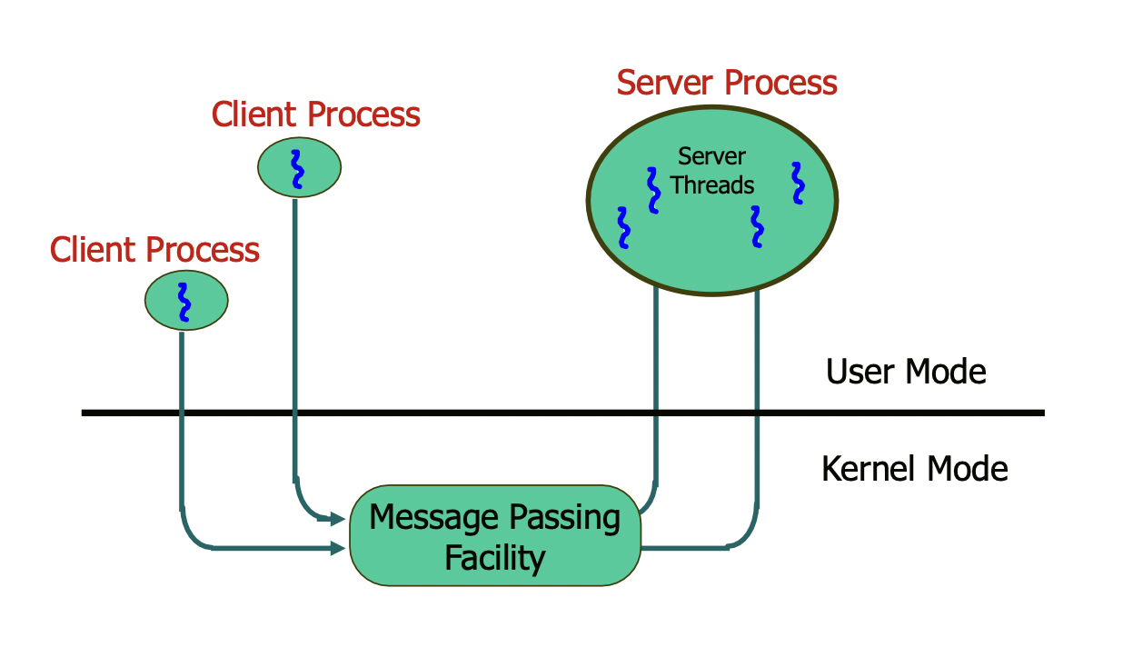 [OS] Concurrency, Thread, Multithreading