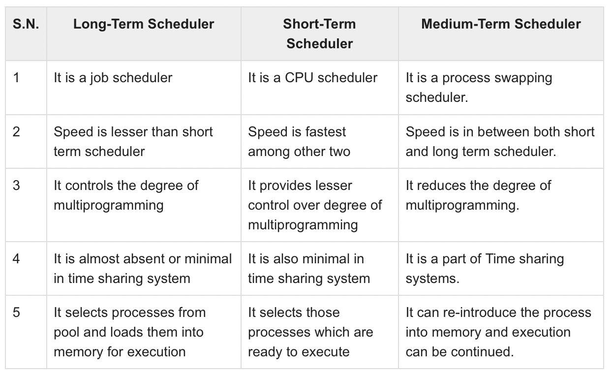 [OS] Process, Process Control Block, Process Scheduling
