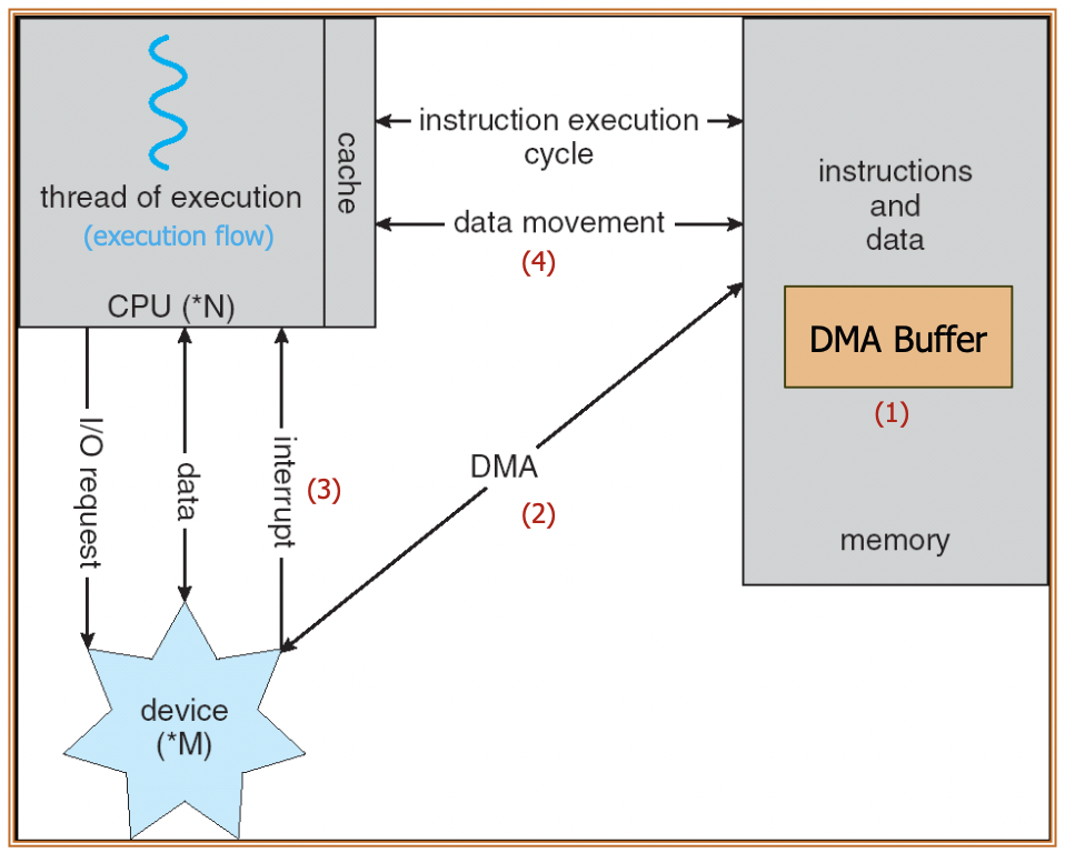 [OS] Caching, Direct Memory Access, Multiprogramming, Multitasking