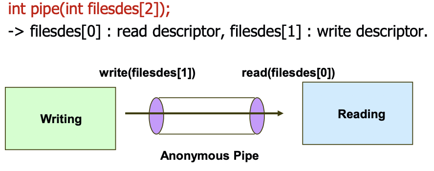 [OS] IPC in UNIX, Pipe, Socket