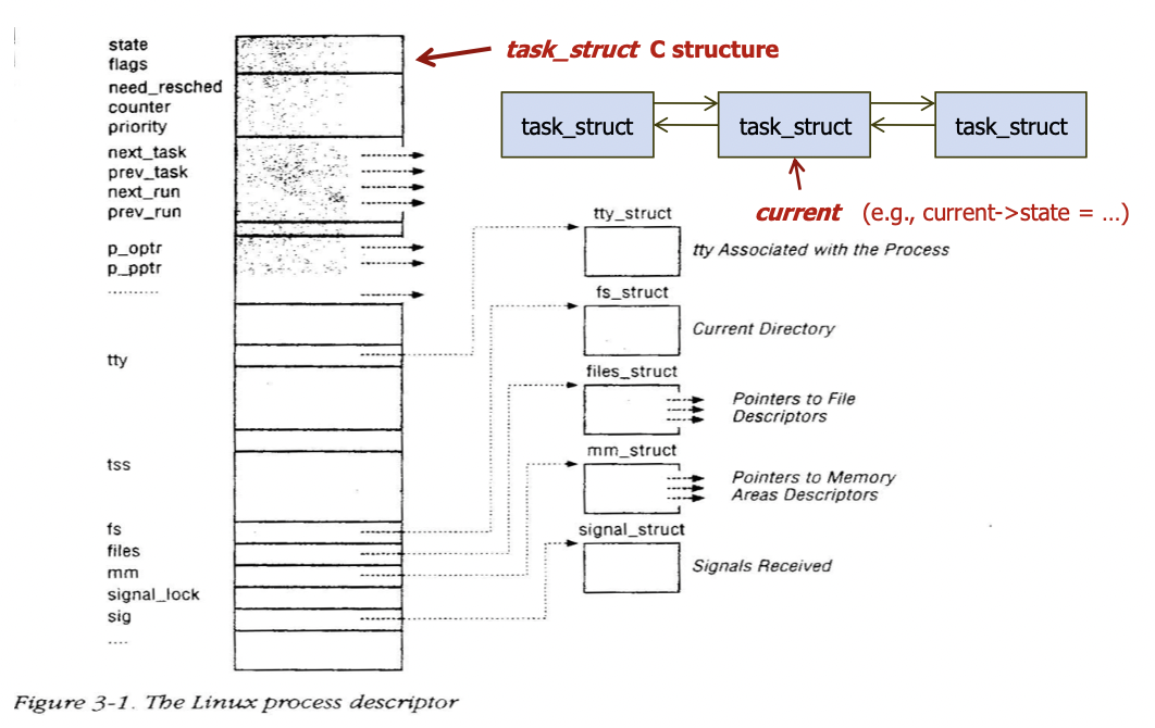 [OS] Process, Process Control Block, Process Scheduling