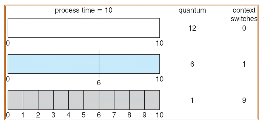 [OS] Scheduling Algorithms (Priority, Round-Robin)