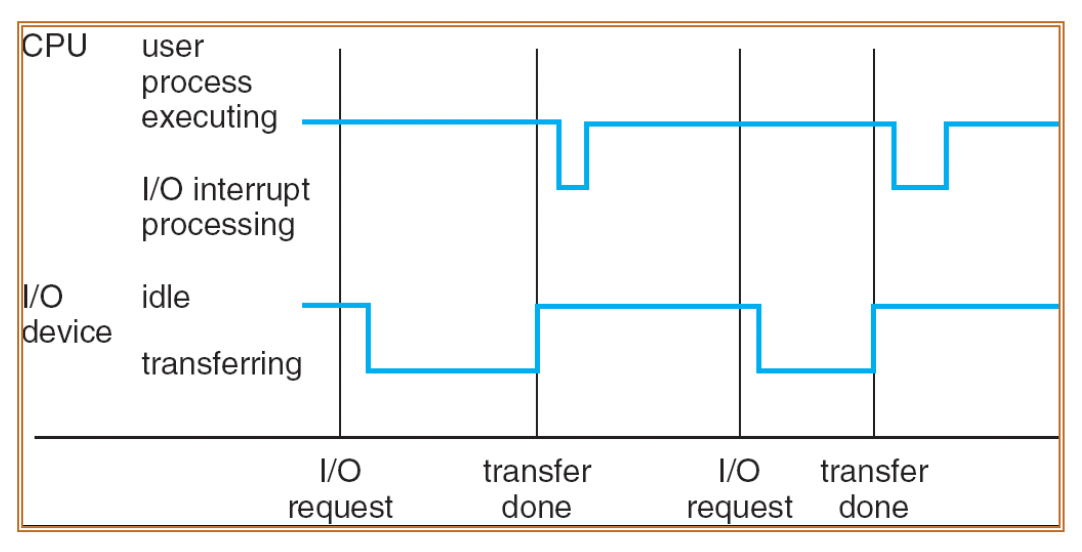 [OS] OS Definition, Structures, Interrupts