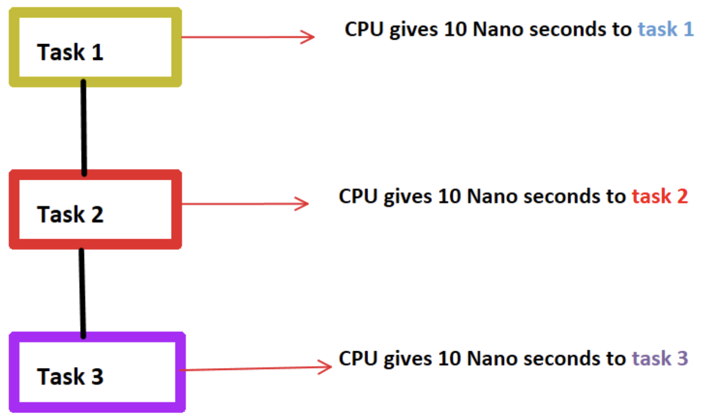 [OS] Caching, Direct Memory Access, Multiprogramming, Multitasking