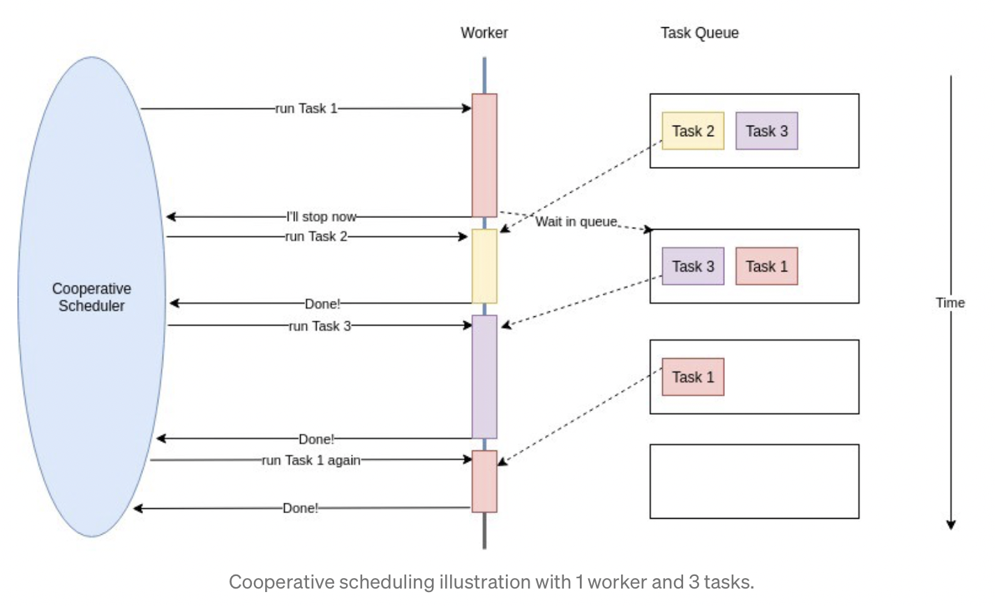 [OS] CPU Scheduling, Dispatcher, Scheduling & Optimization Criteria