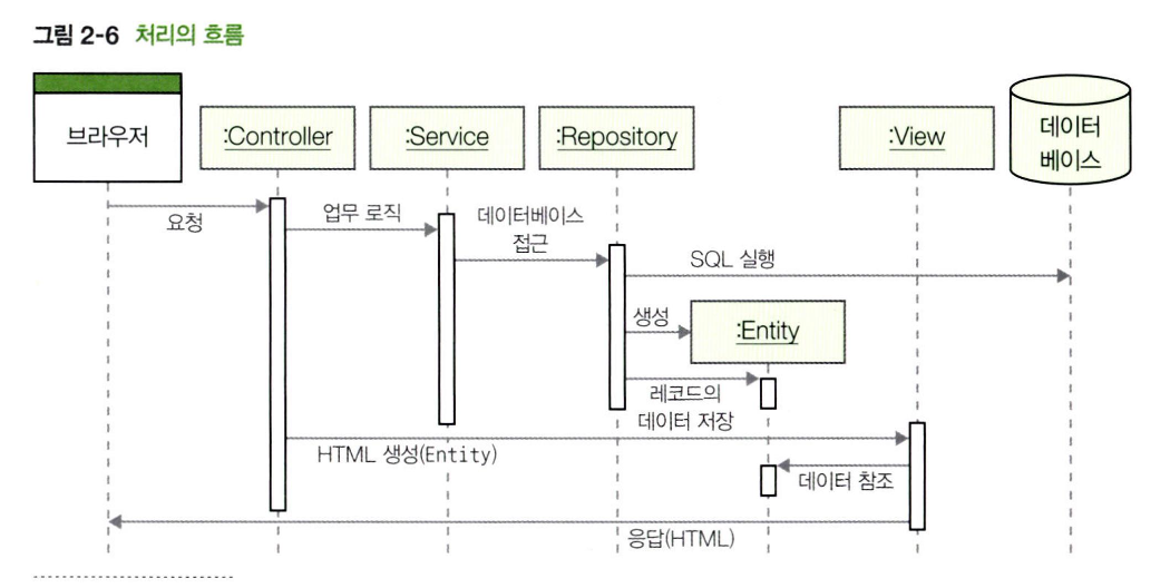 처리의 흐름