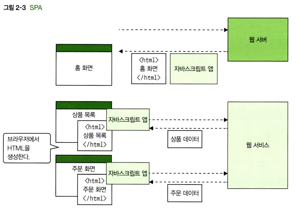 출처 : 그림으로 배우는 스프링 6