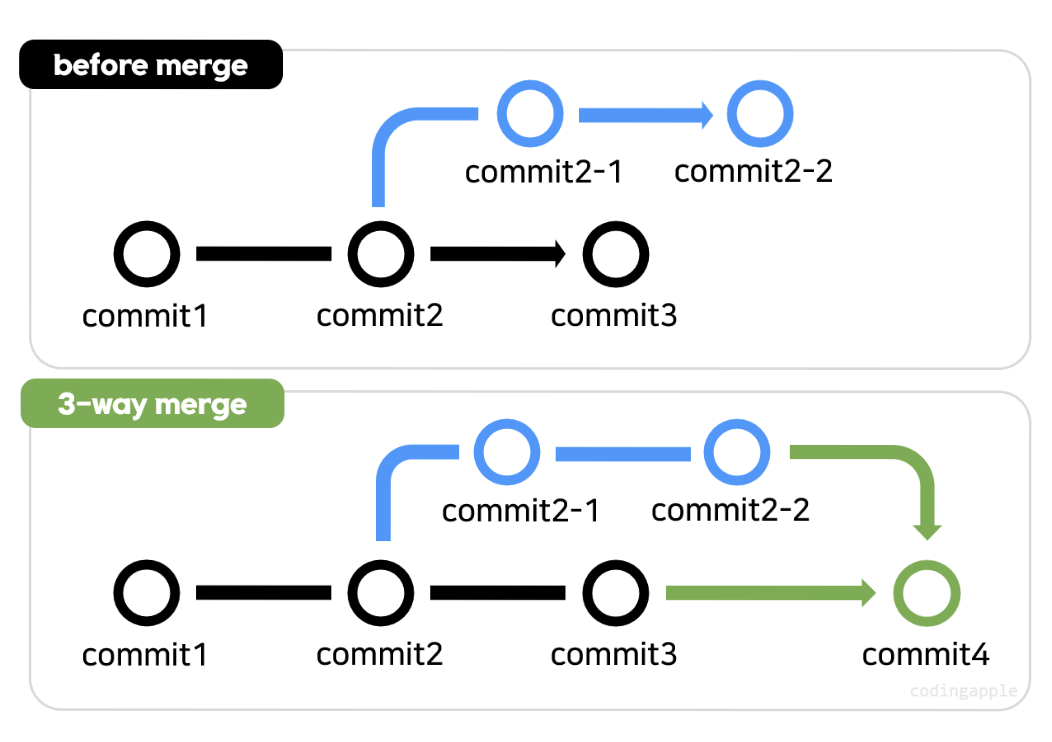 3-way merge![](https://velog.velcdn.com/images/gaeunchoi/post/75b09439-a8e0-427e-9e21-fdee0e5827e2/image.png)
