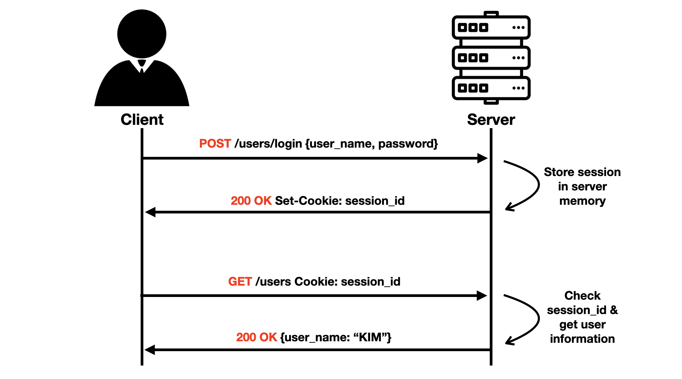 Session based Authentication flow