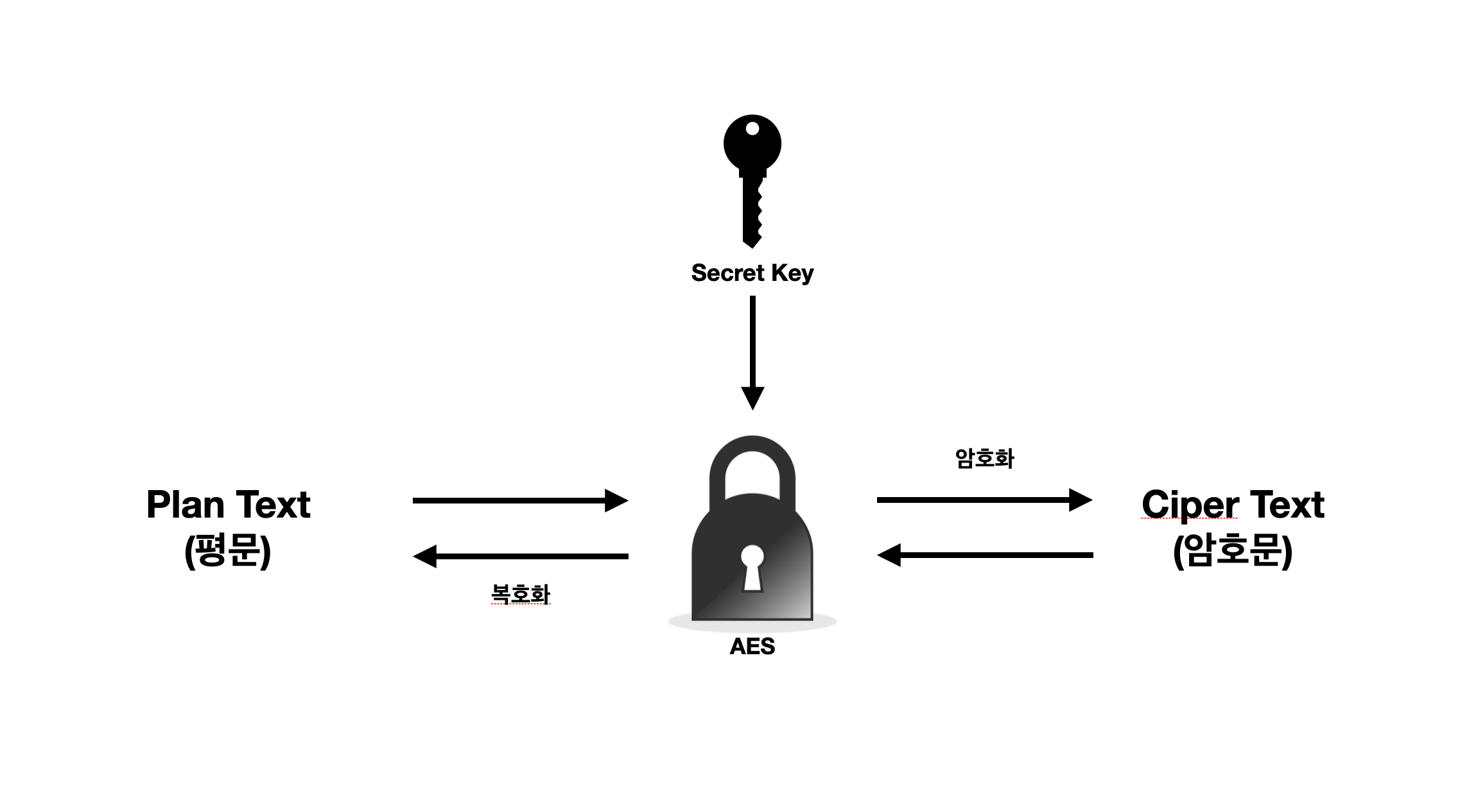 대칭키 암호화