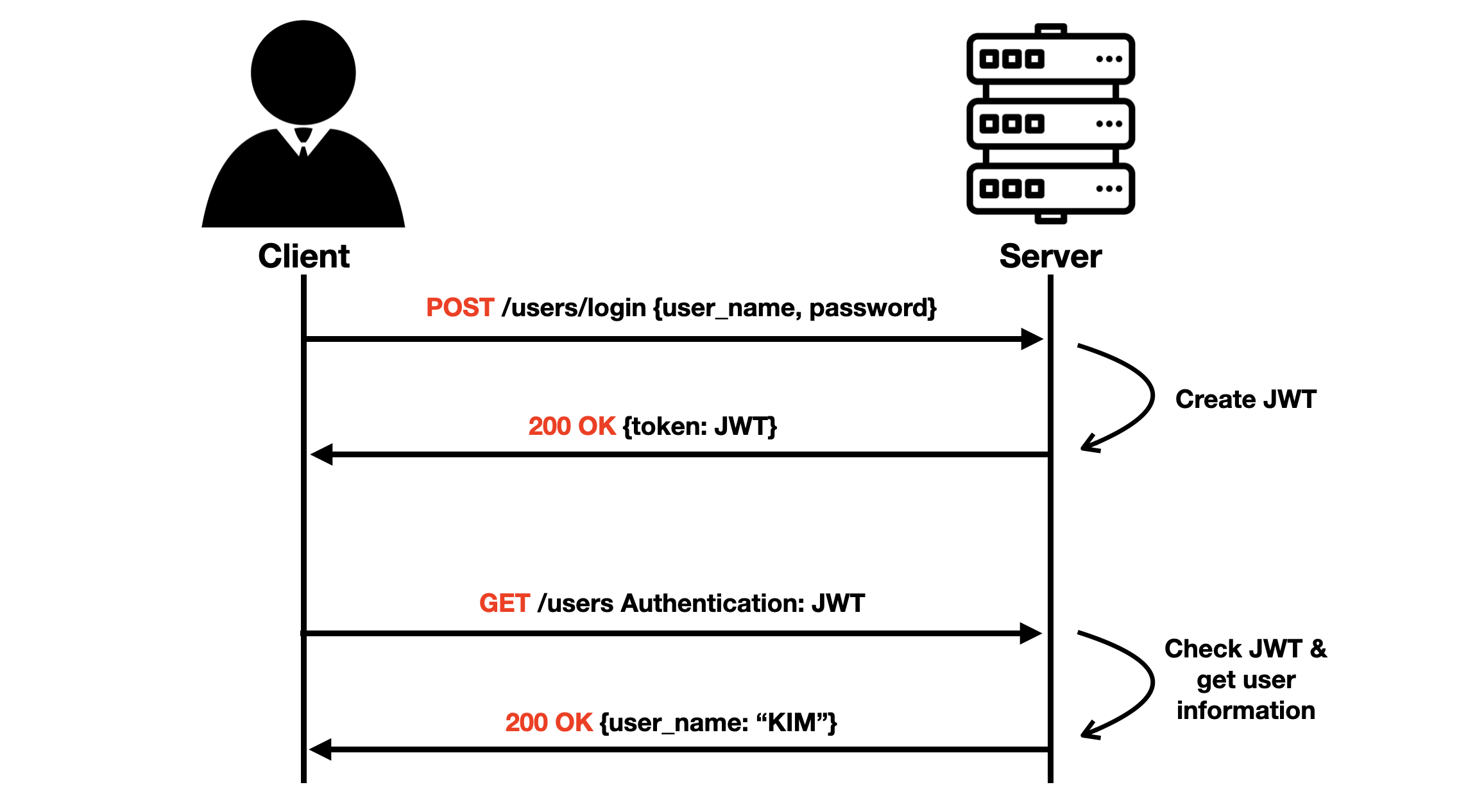 Token based Authentication flow