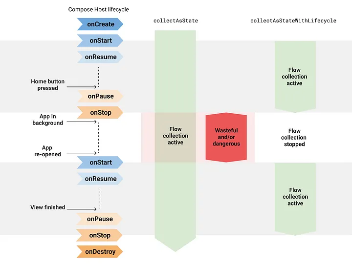 출처 https://medium.com/androiddevelopers/consuming-flows-safely-in-jetpack-compose-cde014d0d5a3