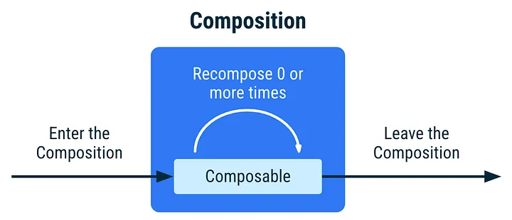 출처 https://medium.com/androiddevelopers/consuming-flows-safely-in-jetpack-compose-cde014d0d5a3