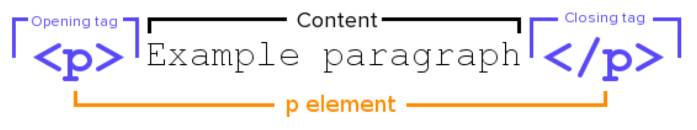 Day 1 : HTML/CSS
