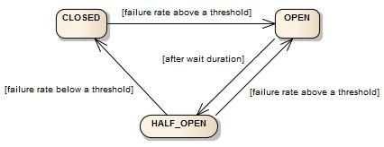 https://resilience4j.readme.io/docs/circuitbreaker