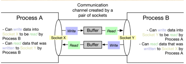IPC(Inter Process Communication)