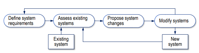 [소프트웨어공학] Chapter 2: Software Processes