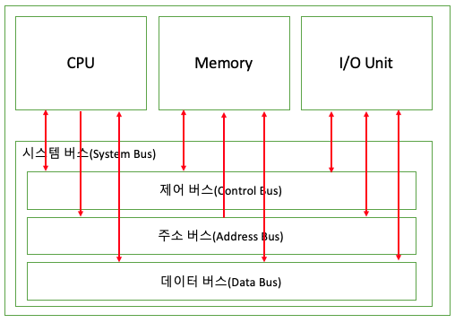 [CS 스터디-OS] 프로세서/메모리/시스템 버스