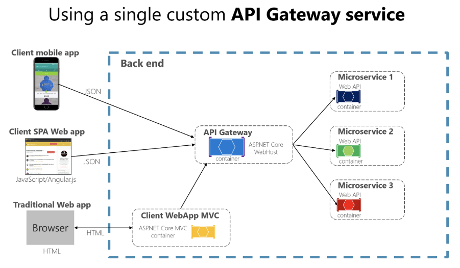 [MSA 스터디] 섹션 2: API Gateway Service