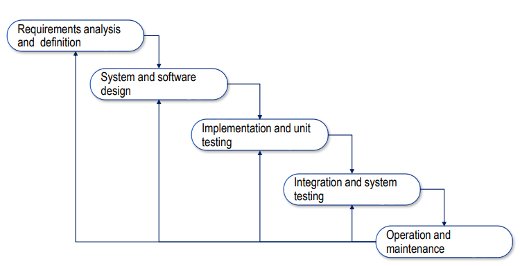 [소프트웨어공학] Chapter 2: Software Processes