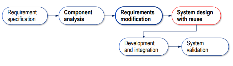 [소프트웨어공학] Chapter 2: Software Processes