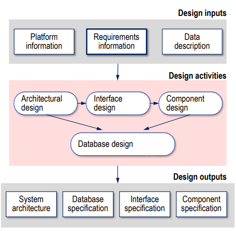 [소프트웨어공학] Chapter 2: Software Processes