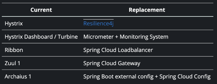 [MSA 스터디] 섹션 2: API Gateway Service