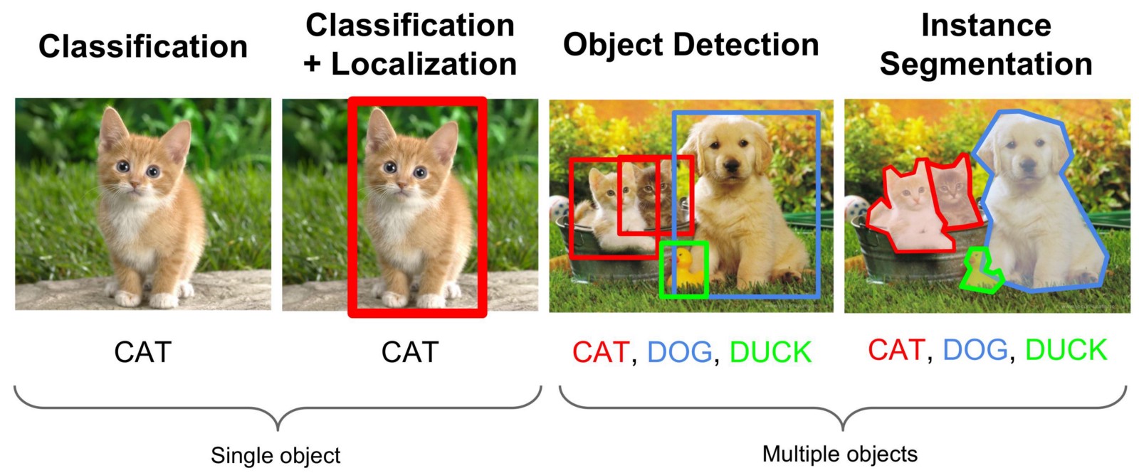 Computer Vision - 1) Object Detection Terminology