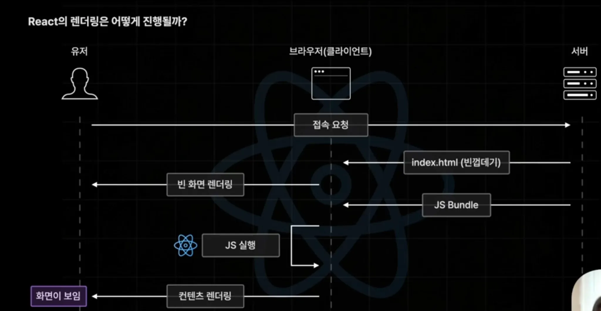 Onrender 12. Browser, React, NextJS의 렌더링 과정
