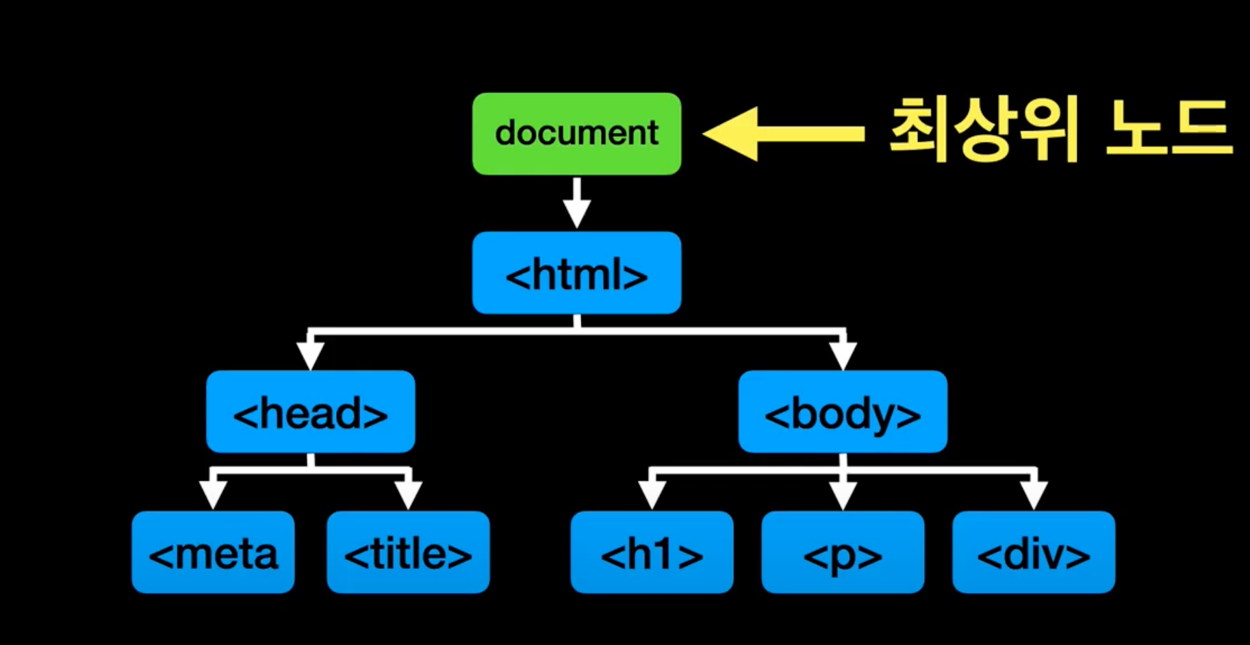 JavaScript Dom 조작, 이벤트 핸들링