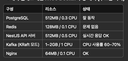 리소스별 CPU/메모리 사용량