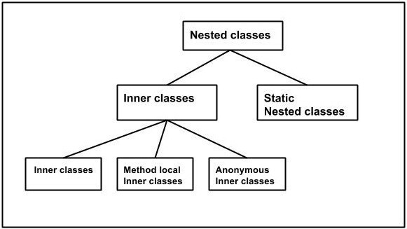 Nested Classes