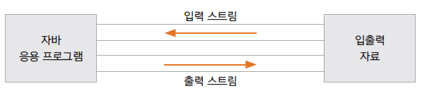 입출력 스트림