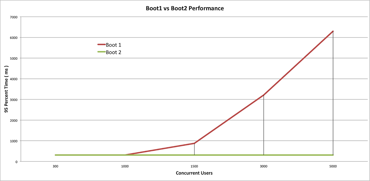 Webflux vs Spring Boot