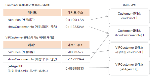 메서드 테이블