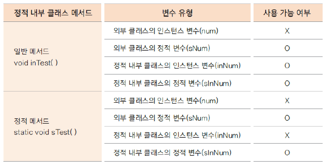 정적 내부 클래스 메서드