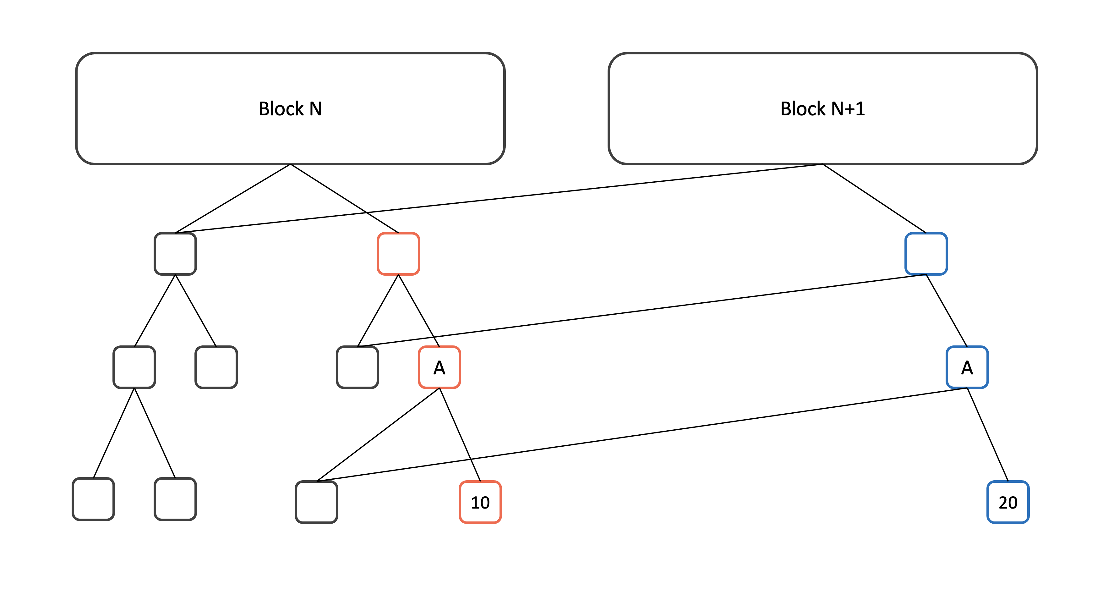 블록체인] 데이터와 인프라 아키텍쳐