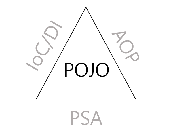 pojo-plain-old-java-object