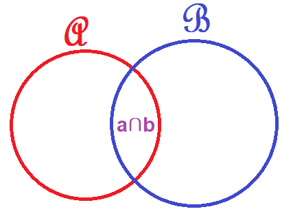 집합 A, B와 교집합 A⋂B