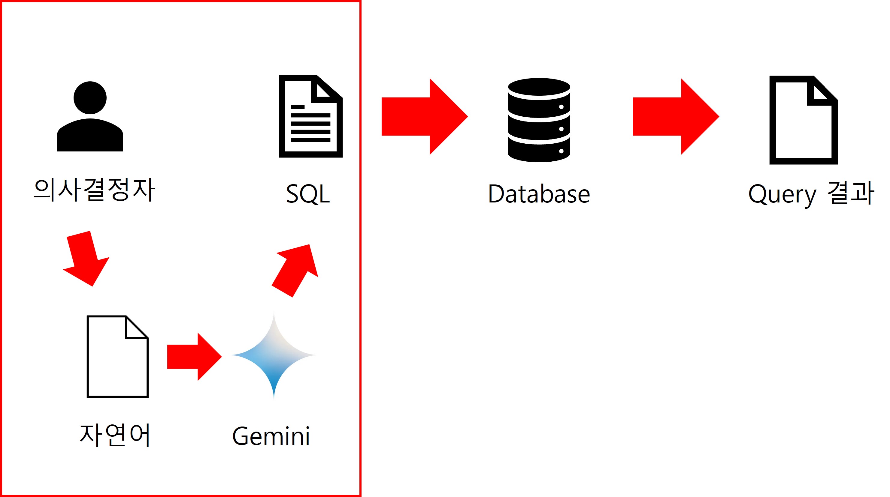 LLM을 이용해 SQL을 작성하는 방식 이미지